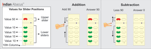 Indian Abacus