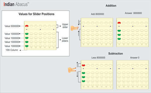 Indian Abacus